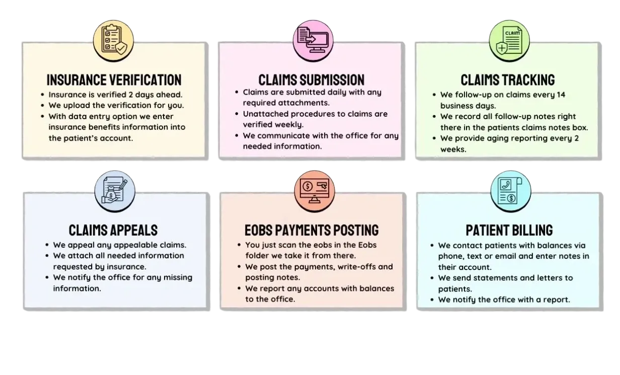 Dental billing process: insurance verification, dental claims, payments posting, patient billing, appeals
